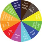 Vong quay ban nhau - Vòng quay