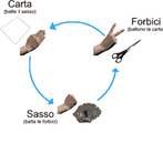 Sasso Carta Forbice