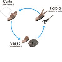 Sasso Carta Forbice