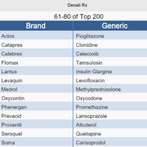Top 200 Drug Names