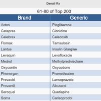 Top 200 Drug Names