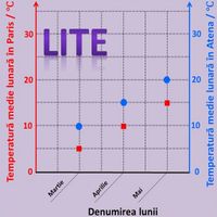 Fizică 6: Fenomene termice Lit