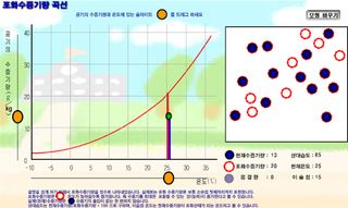 포화수증기량 가상실험 - Screenshot 3